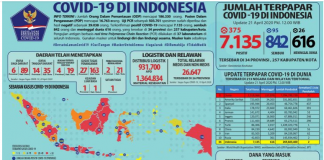 Indonesia: Sebaran Covid 19 Meluas Hingga 257 Kabupaten Kota