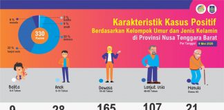 NTB Hebat, 106 Orang Sembuh Korona
