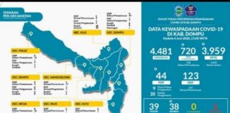Sehari Bebas Korona, Lagi 5 Warga Dompu Positif