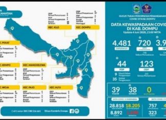Sehari Bebas Korona, Lagi 5 Warga Dompu Positif