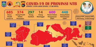 Terkini, 685 Kasus Positif Covid 19 di NTB