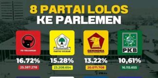 Pemilu Legislatif 2024: 8 Partai Lolos Ambang Batas Parlemen, PPP dan PSI Gagal ke Senayan