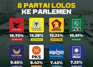 Pemilu Legislatif 2024: 8 Partai Lolos Ambang Batas Parlemen, PPP dan PSI Gagal ke Senayan