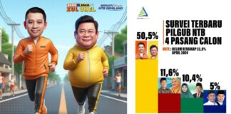 Pasangan Zul-Uhel Unggul 50,5% Versi Survei Pilgub NTB Terbaru OMI Institute, Bagaimana Calon Lain?