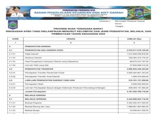 Ringkasan APBD NTB yang Diklasifikasikan Menurut Kelompok, Jenis Pendapatan, Belanja dan Pembiayaan Tahun Anggaran 2025 (Bagian Pertama)