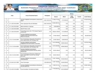 Ringkasan APBD NTB yang Diklasifikasikan Menurut Urusan Pemerintah Daerah dan Organisasi Tahun Anggaran 2025 (Bagian Ketujuh)
