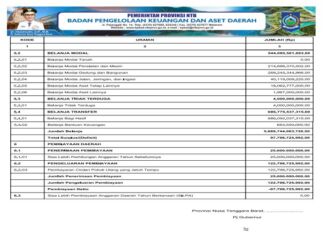 Ringkasan APBD NTB yang Diklasifikasikan Menurut Kelompok, Jenis Pendapatan, Belanja dan Pembiayaan Tahun Anggaran 2025 (Bagian Kedua)