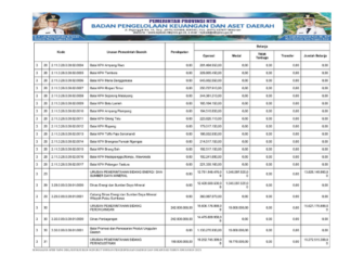 Ringkasan APBD NTB yang Diklasifikasikan Menurut Urusan Pemerintah Daerah dan Organisasi Tahun Anggaran 2025 (Bagian 11)
