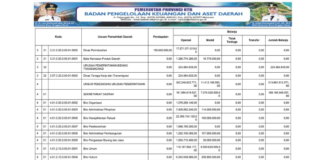 Ringkasan APBD NTB yang Diklasifikasikan Menurut Urusan Pemerintah Daerah dan Organisasi Tahun Anggaran 2025 (Bagian 12)