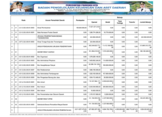 Ringkasan APBD NTB yang Diklasifikasikan Menurut Urusan Pemerintah Daerah dan Organisasi Tahun Anggaran 2025 (Bagian 12)
