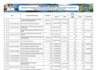Ringkasan APBD NTB yang Diklasifikasikan Menurut Urusan Pemerintah Daerah dan Organisasi Tahun Anggaran 2025 (Bagian Kedelapan)