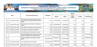 Ringkasan APBD NTB yang Diklasifikasikan Menurut Urusan Pemerintah Daerah dan Organisasi Tahun Anggaran 2025 (Bagian Keenam)