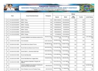 Ringkasan APBD NTB yang Diklasifikasikan Menurut Urusan Pemerintah Daerah dan Organisasi Tahun Anggaran 2025 (Bagian Kelima)