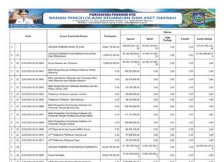 Ringkasan APBD NTB yang Diklasifikasikan Menurut Urusan Pemerintah Daerah dan Organisasi Tahun Anggaran 2025 (Bagian Kesembilan)