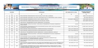 Rekapitulasi Belanja Untuk Pemenuhan SPM Provinsi NTB Tahun Anggaran 2025 (Bagian 28)