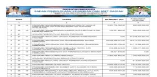 Rekapitulasi Belanja Untuk Pemenuhan SPM Provinsi NTB Tahun Anggaran 2025 (Bagian 30)