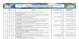 Rekapitulasi Belanja Untuk Pemenuhan SPM Provinsi NTB Tahun Anggaran 2025 (Bagian 32)