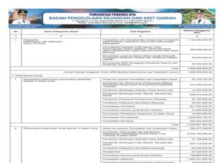 Rekapitulasi Belanja Untuk Pemenuhan SPM Provinsi NTB Tahun Anggaran 2025 (Bagian 23)