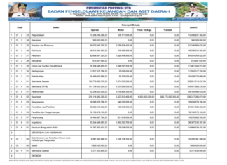 Ringkasan APBD NTB yang Diklasifikasikan Menurut Urusan Pemerintah Daerah dan Organisasi Tahun Anggaran 2025 (Bagian 16)