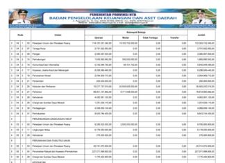 Ringkasan APBD NTB yang Diklasifikasikan Menurut Urusan Pemerintah Daerah dan Organisasi Tahun Anggaran 2025 (Bagian 17)