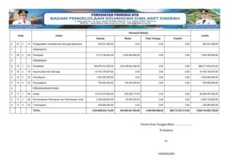 Ringkasan APBD NTB yang Diklasifikasikan Menurut Urusan Pemerintah Daerah dan Organisasi Tahun Anggaran 2025 (Bagian 18)