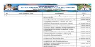 Rekapitulasi Belanja Untuk Pemenuhan SPM Provinsi NTB Tahun Anggaran 2025 (Bagian 20)