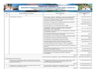 Rekapitulasi Belanja Untuk Pemenuhan SPM Provinsi NTB Tahun Anggaran 2025 (Bagian 21)