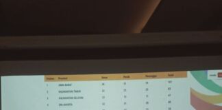 Jawa Barat Masih Pimpin Perolehan Sementara Medali FORNAS VIII, NTB di Peringkat 9