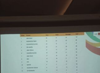 Jawa Barat Masih Pimpin Perolehan Sementara Medali FORNAS VIII, NTB di Peringkat 9