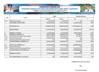 Laporan Realisasi APBD Provinsi Nusa Tenggara Barat Tahun 2024: Wujud Transparansi dan Akuntabilitas Pengelolaan Keuangan Daerah (Bagian 2)
