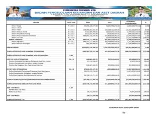 Laporan Realisasi APBD Provinsi Nusa Tenggara Barat Tahun 2024: Wujud Transparansi dan Akuntabilitas Pengelolaan Keuangan Daerah (Bagian 5)