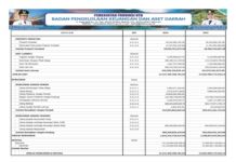 Laporan Realisasi APBD Provinsi Nusa Tenggara Barat Tahun 2024: Wujud Transparansi dan Akuntabilitas Pengelolaan Keuangan Daerah (Bagian 9)