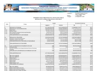 Laporan Realisasi APBD Provinsi Nusa Tenggara Barat Tahun 2024: Wujud Transparansi dan Akuntabilitas Pengelolaan Keuangan Daerah (Bagian 1)