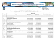 Laporan Realisasi APBD Provinsi Nusa Tenggara Barat Tahun 2024: Wujud Transparansi dan Akuntabilitas Pengelolaan Keuangan Daerah (Bagian 13)