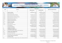 Laporan Realisasi APBD Provinsi Nusa Tenggara Barat Tahun 2024: Wujud Transparansi dan Akuntabilitas Pengelolaan Keuangan Daerah (Bagian 14)