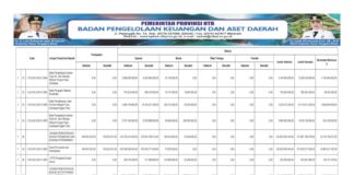 Laporan Realisasi APBD Provinsi Nusa Tenggara Barat Tahun 2024: Wujud Transparansi dan Akuntabilitas Pengelolaan Keuangan Daerah (Bagian 17)