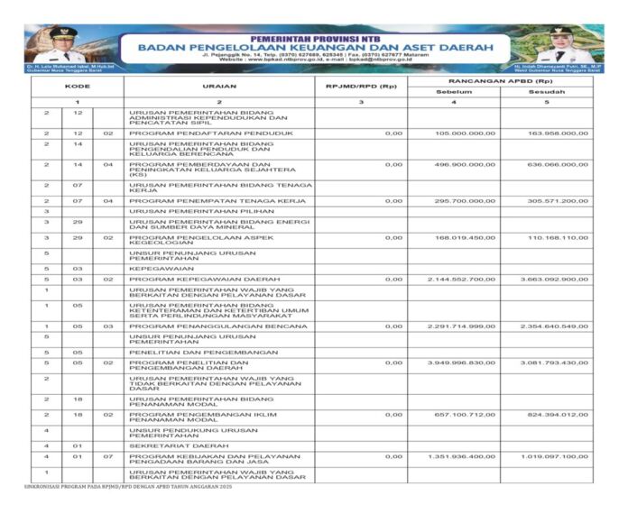 Laporan Realisasi APBD NTB 2024