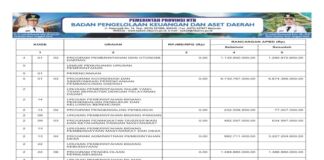 Laporan Realisasi APBD Provinsi Nusa Tenggara Barat Tahun 2024: Wujud Transparansi dan Akuntabilitas Pengelolaan Keuangan Daerah (Bagian 32)