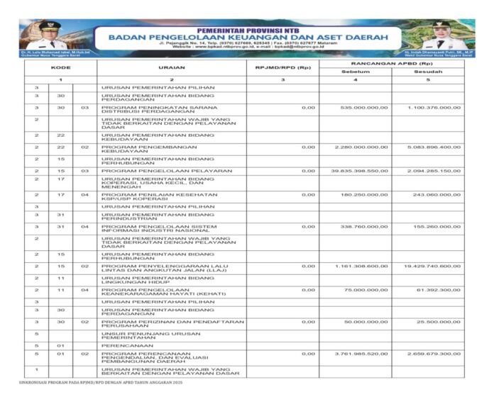 Laporan APBD NTB 2024