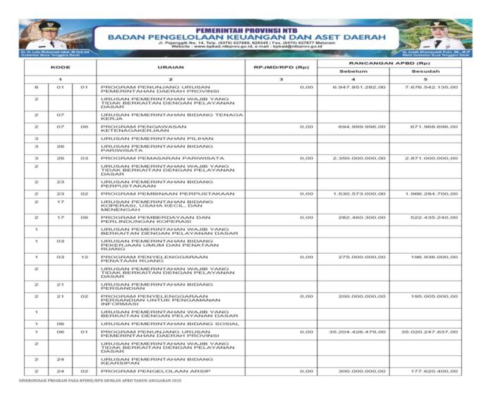 Laporan APBD NTB 2024