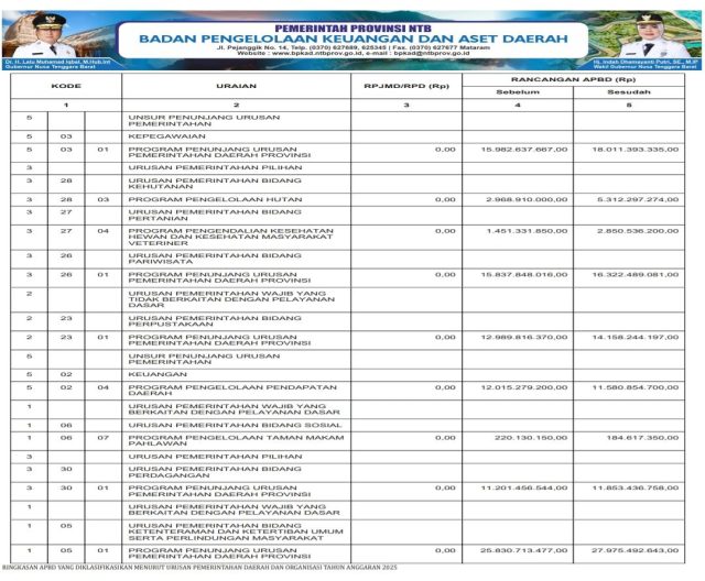 Laporan APBD NTB 2024