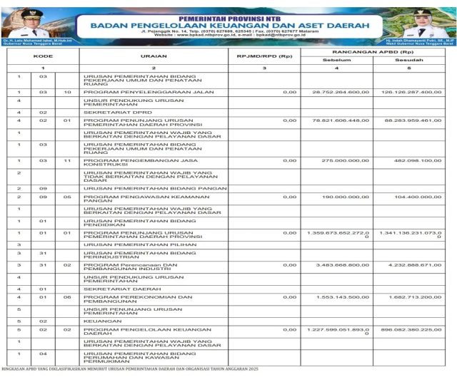 Laporan APBD NTB 2024