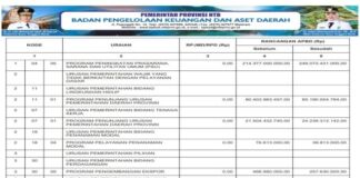 Laporan Realisasi APBD Provinsi Nusa Tenggara Barat Tahun 2024: Wujud Transparansi dan Akuntabilitas Pengelolaan Keuangan Daerah (Bagian 44)