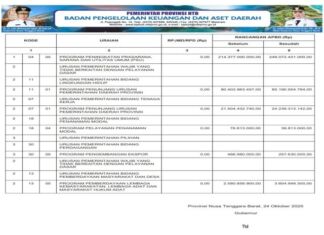 Laporan Realisasi APBD Provinsi Nusa Tenggara Barat Tahun 2024: Wujud Transparansi dan Akuntabilitas Pengelolaan Keuangan Daerah (Bagian 44)