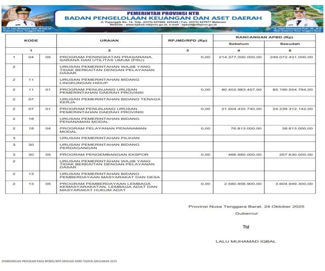 Laporan APBD NTB 2024