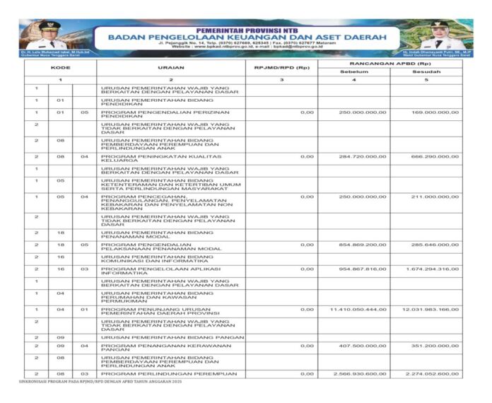 Laporan APBD NTB 2024