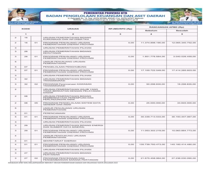 Laporan APBD NTB 2024