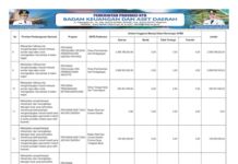 Belanja Daerah 2026 Capai Rp 5,73 Triliun, Pemerintah Prioritaskan Layanan Publik dan Penguatan Infrastruktur (Bagian 10)