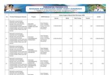 APBD 2026 Fokus Infrastruktur, Rp22 Miliar Dialokasikan untuk Penyelenggaraan Jalan (Bagian 16)