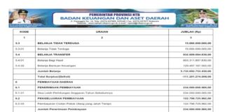 APBD NTB 2026 Siapkan Dana Darurat dan Transfer Rp947,8 Miliar, Defisit Ditutup Pembiayaan Seimbang (Bagian 8)